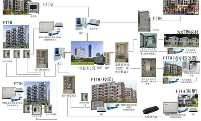【FTTX綜合解決方案 FTTH光纖入戶(hù) OND布線(xiàn) ONU配線(xiàn)】?jī)r(jià)格_廠(chǎng)家 - 中國(guó)供應(yīng)商